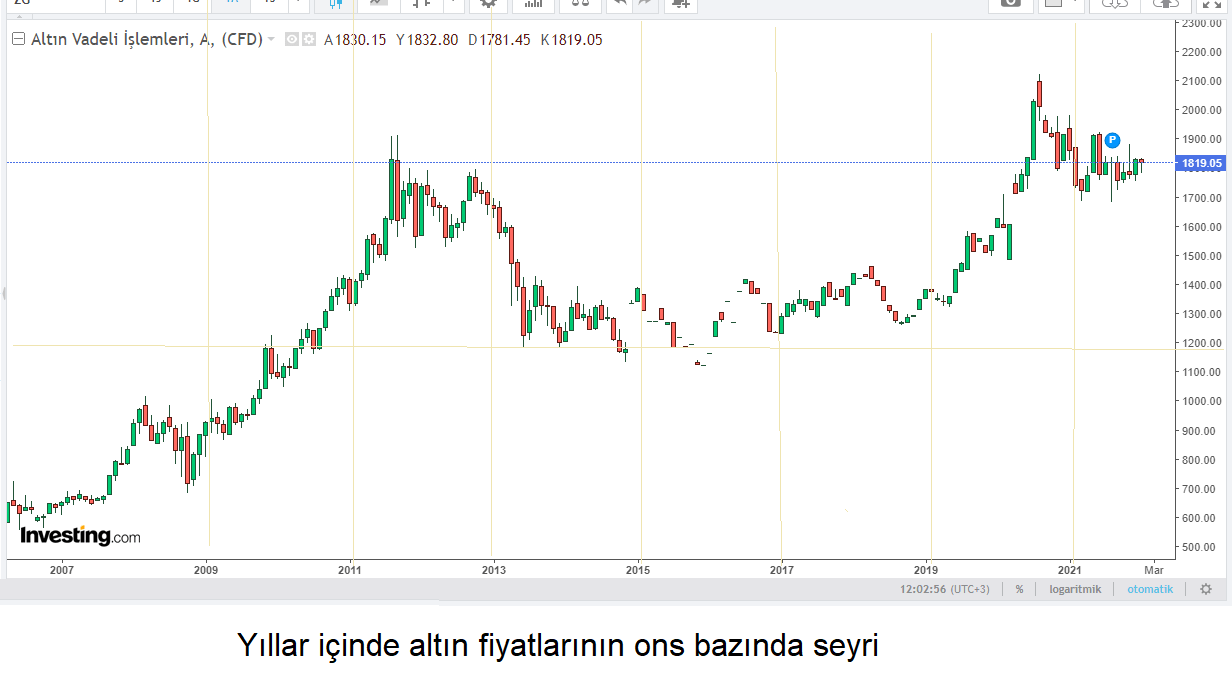 Altın Yatırımı Hakkında Bilinmeyenler