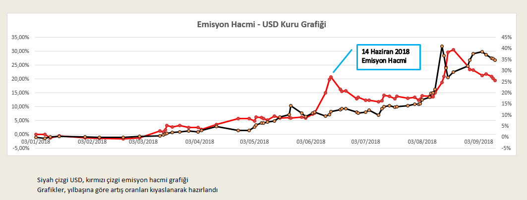 Döviz Artışı ile Para Hacmi İlişkisi